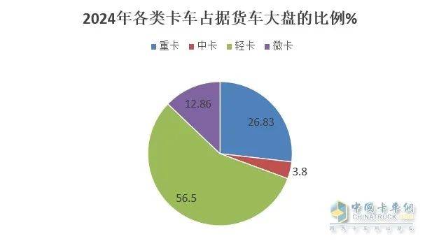 新能源领涨，广东\浙江\江苏居前三 -2024年轻卡市场五大特征总结分析