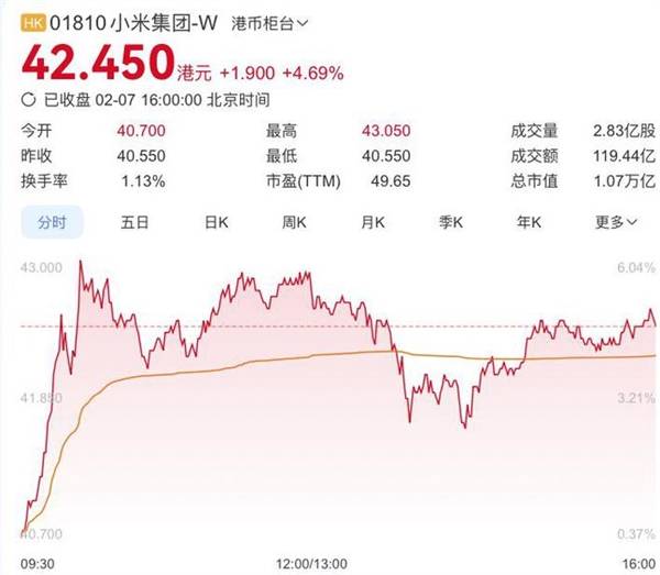 小米集团正式进入全球市值100强：市值破万亿