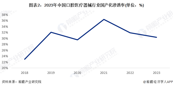 爱游戏app平台：【口腔医疗器械】行业市场规模：2024年中国口腔医疗器械行业市场规模将接近360亿元 国产化水平约30%(图2)