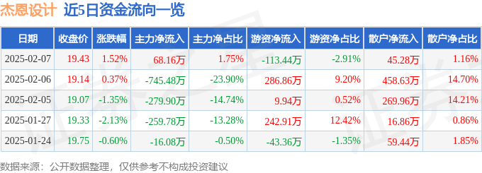 股票行情快报：杰恩设计（300668）2月7日主力资金净买入68高德娱乐入口16万元(图1)