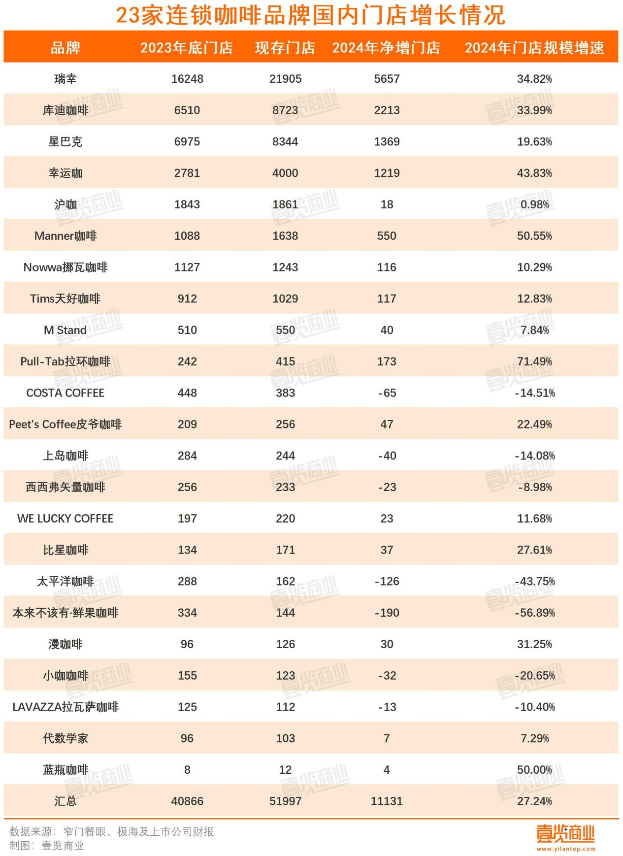 168体育入口一年超4万家门店消失连锁咖啡行至拐点(图3)