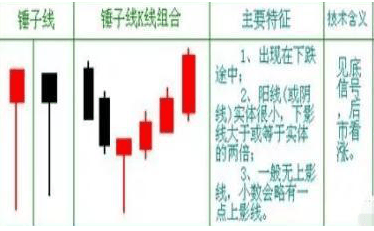 巴菲特点破A股市场：如果手中8万资金想快速赚到800万，始终牢记“锤子线买进，上吊线卖出”
