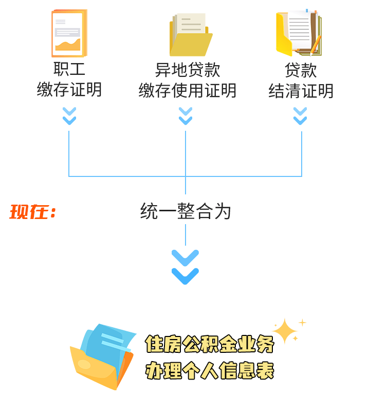 申请异地住房公积金贷款,这些个人证明事项"亮码可办"