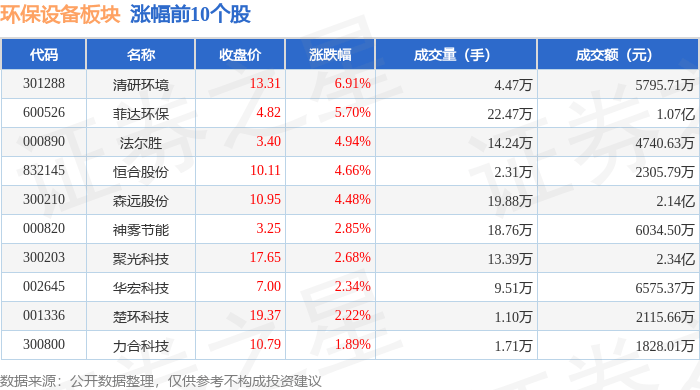 多米体育下载环保设备板块2月10日涨108%清研环境领涨主力资金净流出68567万元(图1)