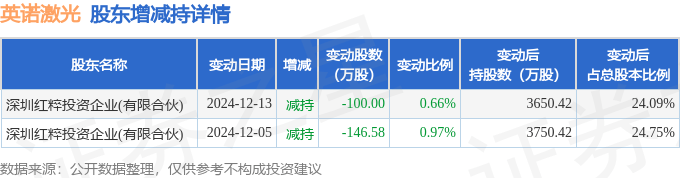 2月11日英诺激光现2笔折价1266%的大宗交易 合计成交96506万元