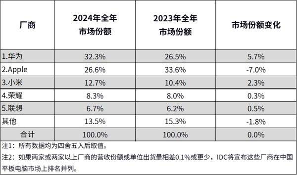 华为平板中国市场排名第一，反超苹果