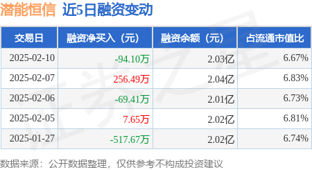 潜能恒信：2月10日融券卖出7700股，融资融券余额2.03亿元