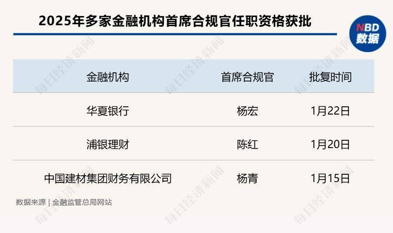 开云APP官网：新规后银行业迎来首位首席合规官开年以来多家金融机构首席合规官获批(图1)