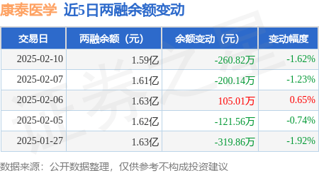 康泰医学：2月10日融券卖出2000股融资融券余额159亿元(图3)