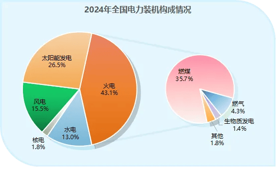 前8月全国太阳能发电装机容量同比增近五成