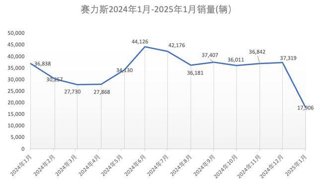 赛力斯新能源车、广汽埃安销量大降 行业为何难觅“常胜将军”？