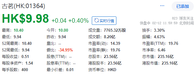 泛亚电竞官网古茗成功在香港上市市值235亿是茶百道的16倍奈雪的茶的109倍(图1)