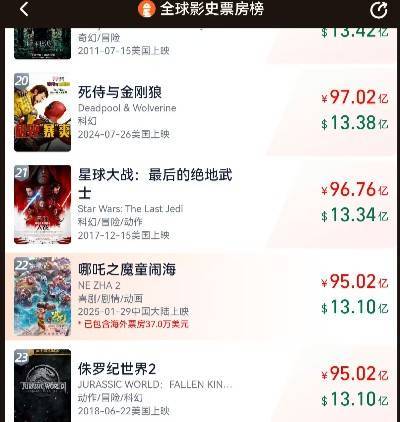 45分鐘內(nèi)兩創(chuàng)新高！《哪吒2》闖入全球影史票房榜前22位