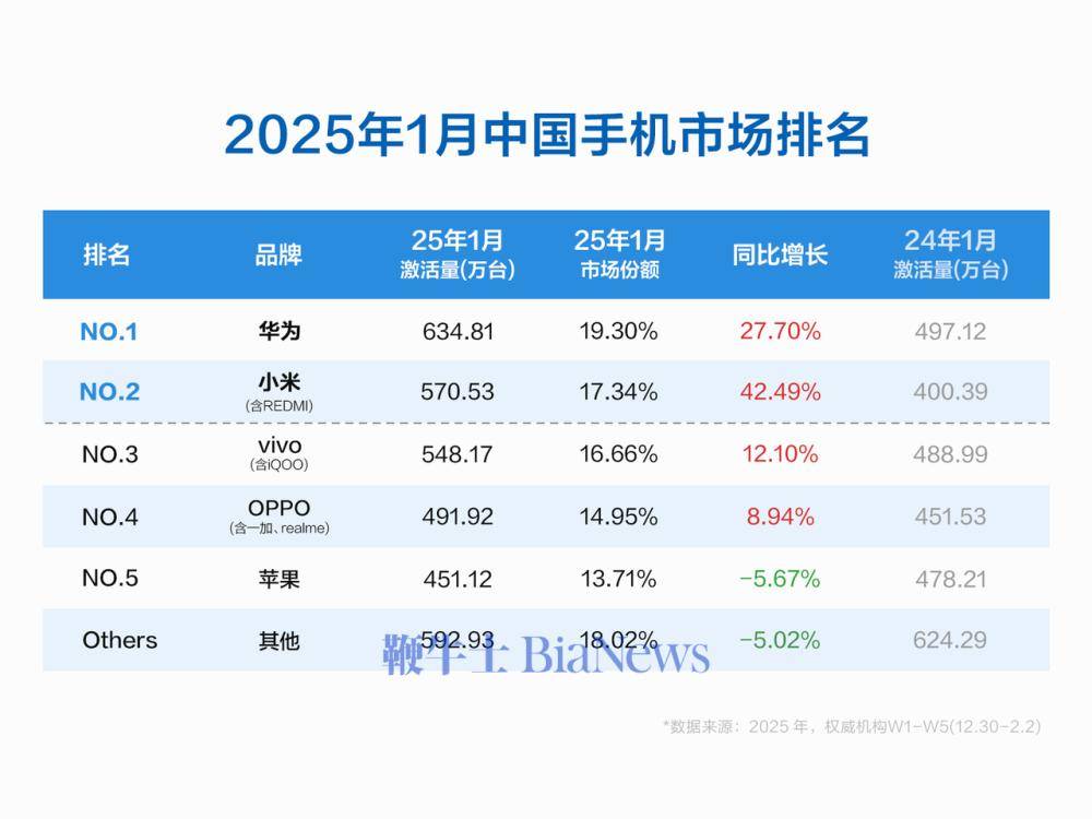 1月中国手机市场数据出炉：华为激活量第一，小米增速最快