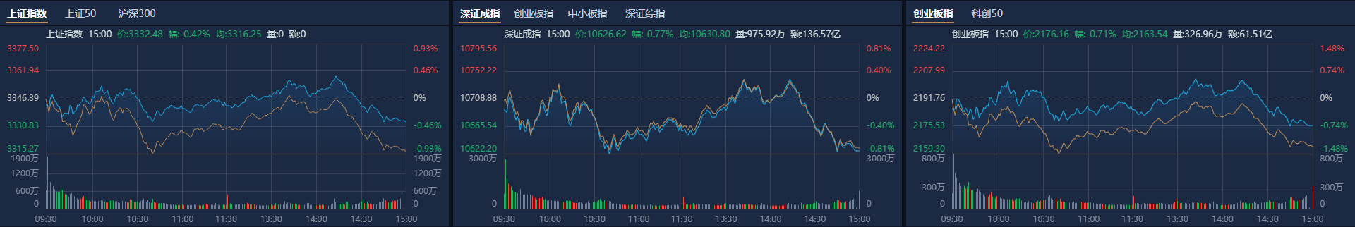 A股收评：沪指放量冲高回落 全市场超4100只个股下跌