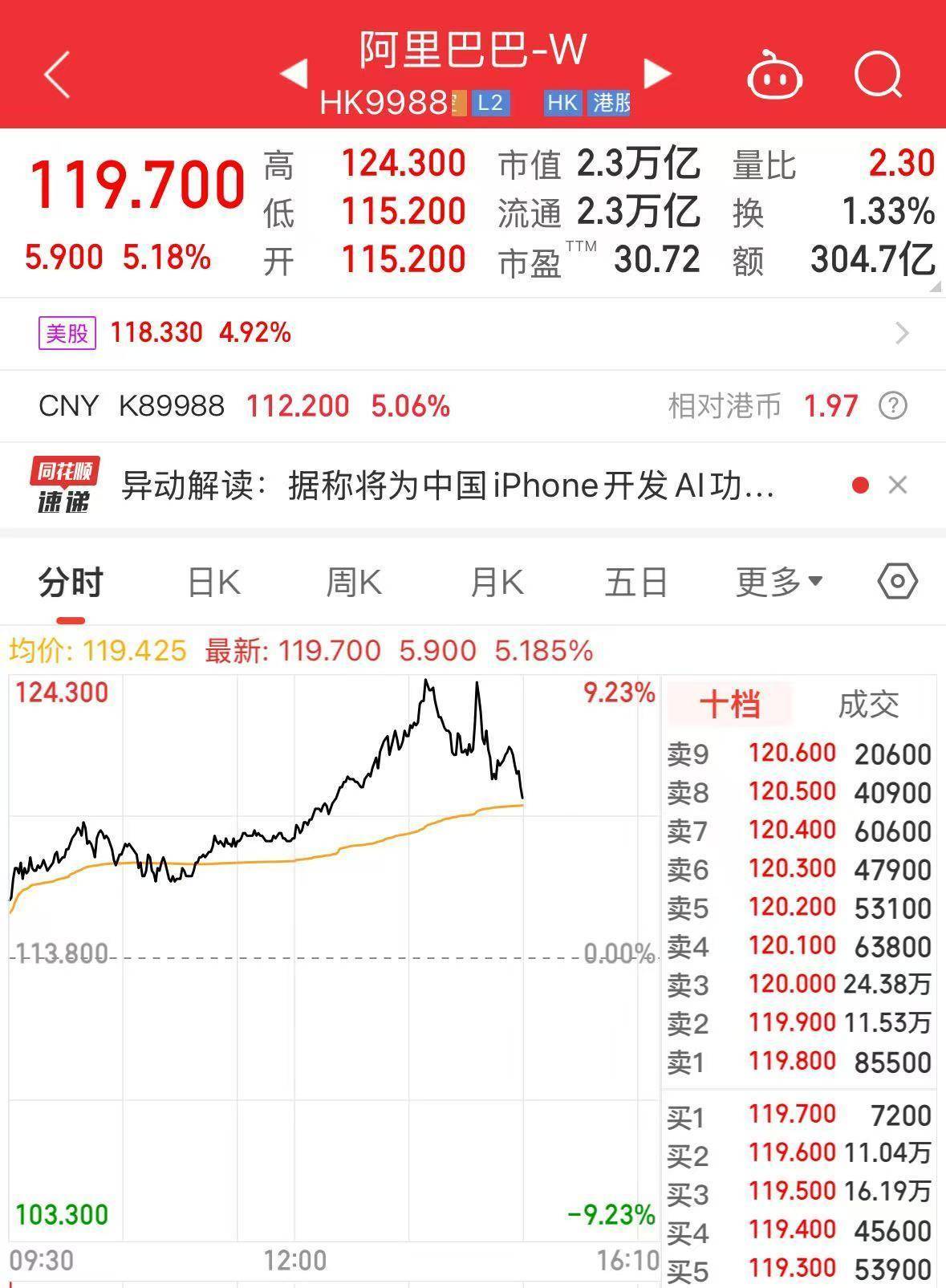 蔡崇信確認(rèn)！蘋(píng)果放棄DeepSeek，選擇與阿里巴巴合作！阿里股價(jià)創(chuàng)3年來(lái)新高