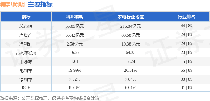 股票行情快报：得邦照明（603303）2月13日主力资金净卖出12204万元(图2)