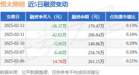 新利体育官网恒太照明：2月12日融资买入8550元融资融券余额17047万元(图1)