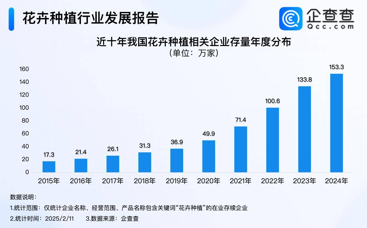 gogo体育网址鲜花市场持续升温 我国花卉种植企业存量超150万家(图1)