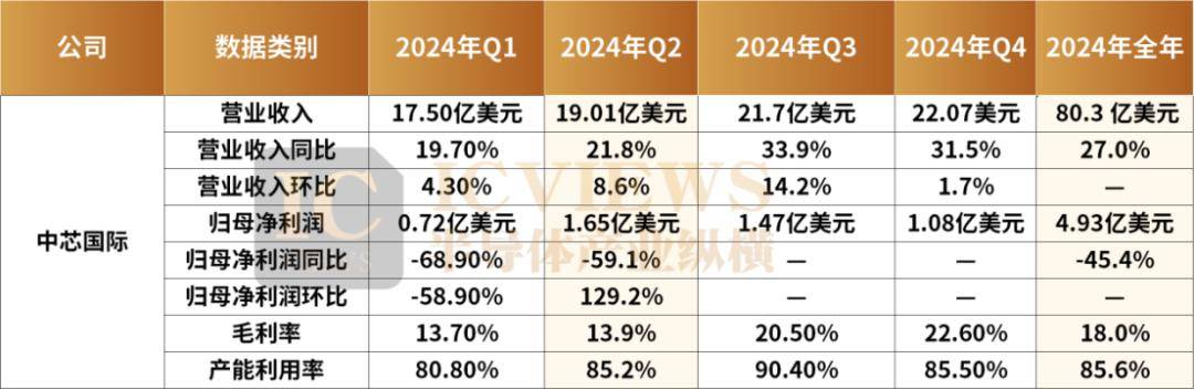 双双破纪录，国产晶圆代工双雄，业绩大爆发