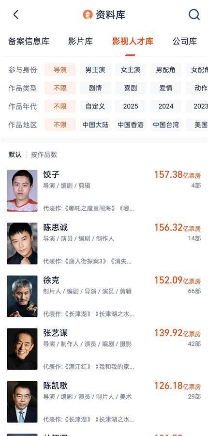 饺子登顶中国导演票房榜，仅用2部作品就拿下150多亿元