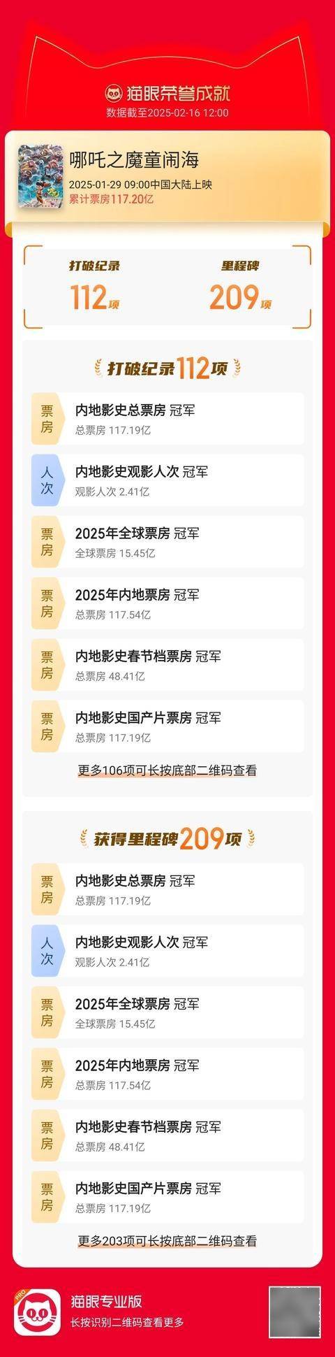 超119億！《哪吒2》今日沖全球票房TOP10