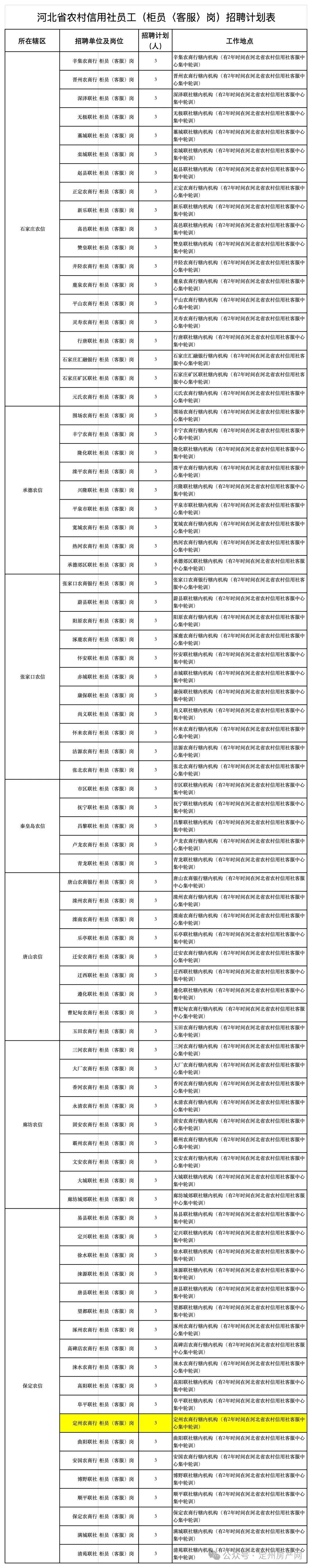 互相转告!定州农商银行招聘公告 河北农村信用社共招聘435人