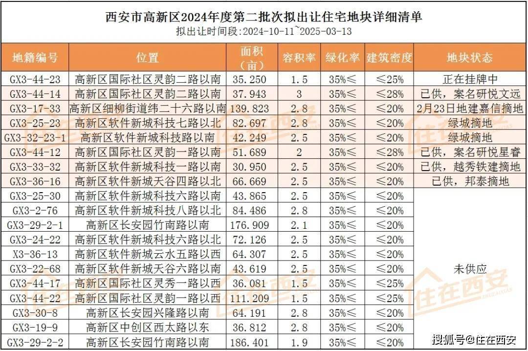 高新区住宅地块：已成交7宗，1宗挂牌的背后，聚焦西安高新区：住宅地块出让与成交详情