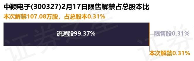 中颖电子（300327）10708万股限售股将于2月17日解禁占总股本星空体育下载031%(图1)