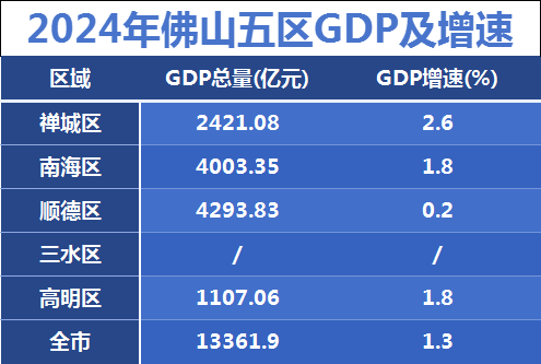 2024年佛山各区gdp数据 禅城增速第一 顺德总量最高