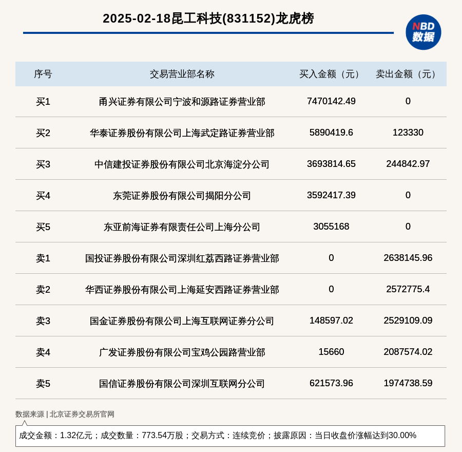 北交所上市公司昆工科技登龙虎榜:当日收盘价涨幅达到30.00%