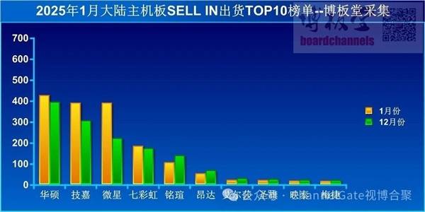 1月中国主板出货量排行：华硕稳稳第一、技嘉微星飙升逼近