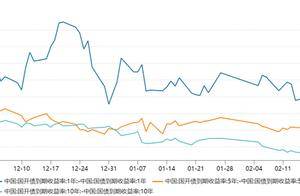 10年国开债与国债利率已倒挂，利差博弈机会有多大？