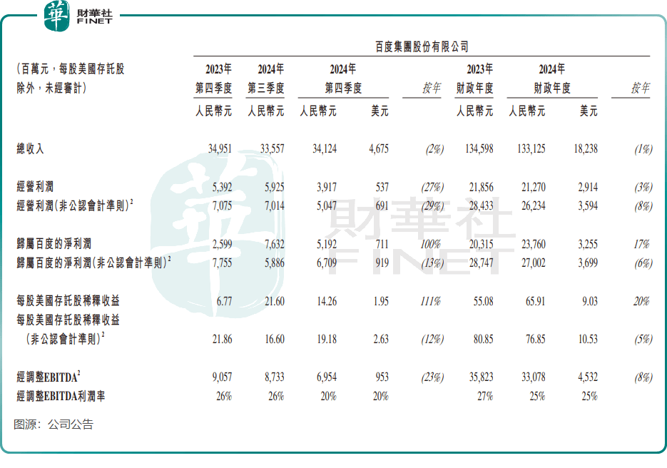 业绩继续承压，百度有些慌