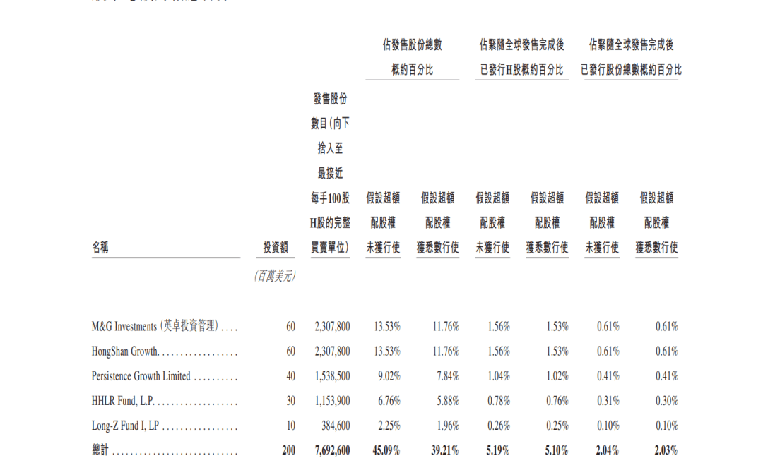 蜜雪冰城今起招股，高瓴红杉美团都来了