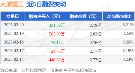 德信娱乐太原重工：2月20日融资买入70881万元融资融券余额28亿元