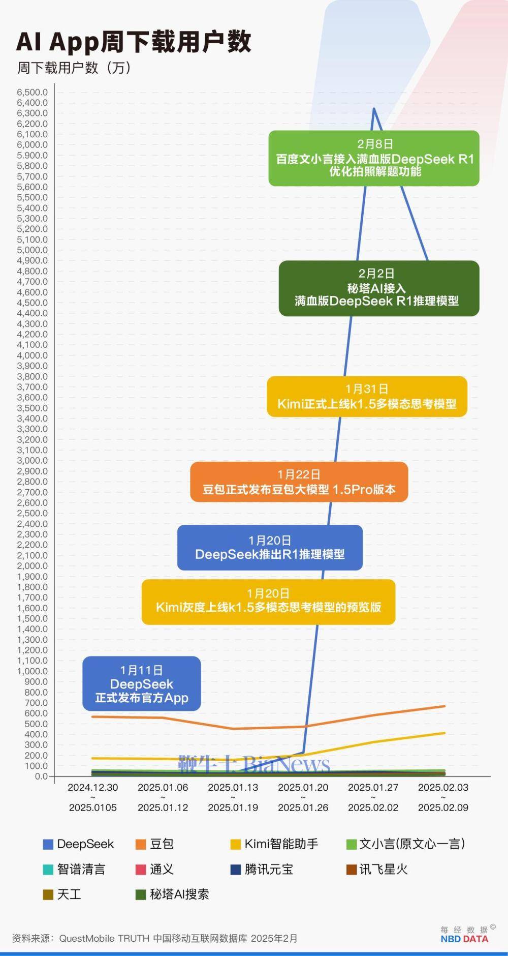 DeepSeek累计下载量超1.1亿次，周活跃最高近9700万