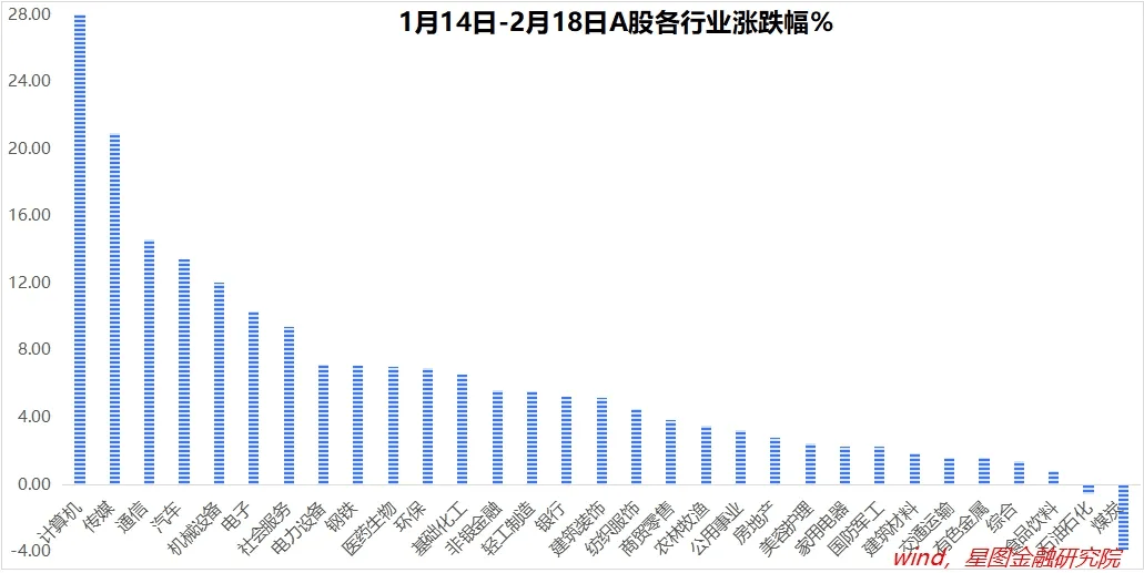 若AI行情熄火，哪些板块可能接力？