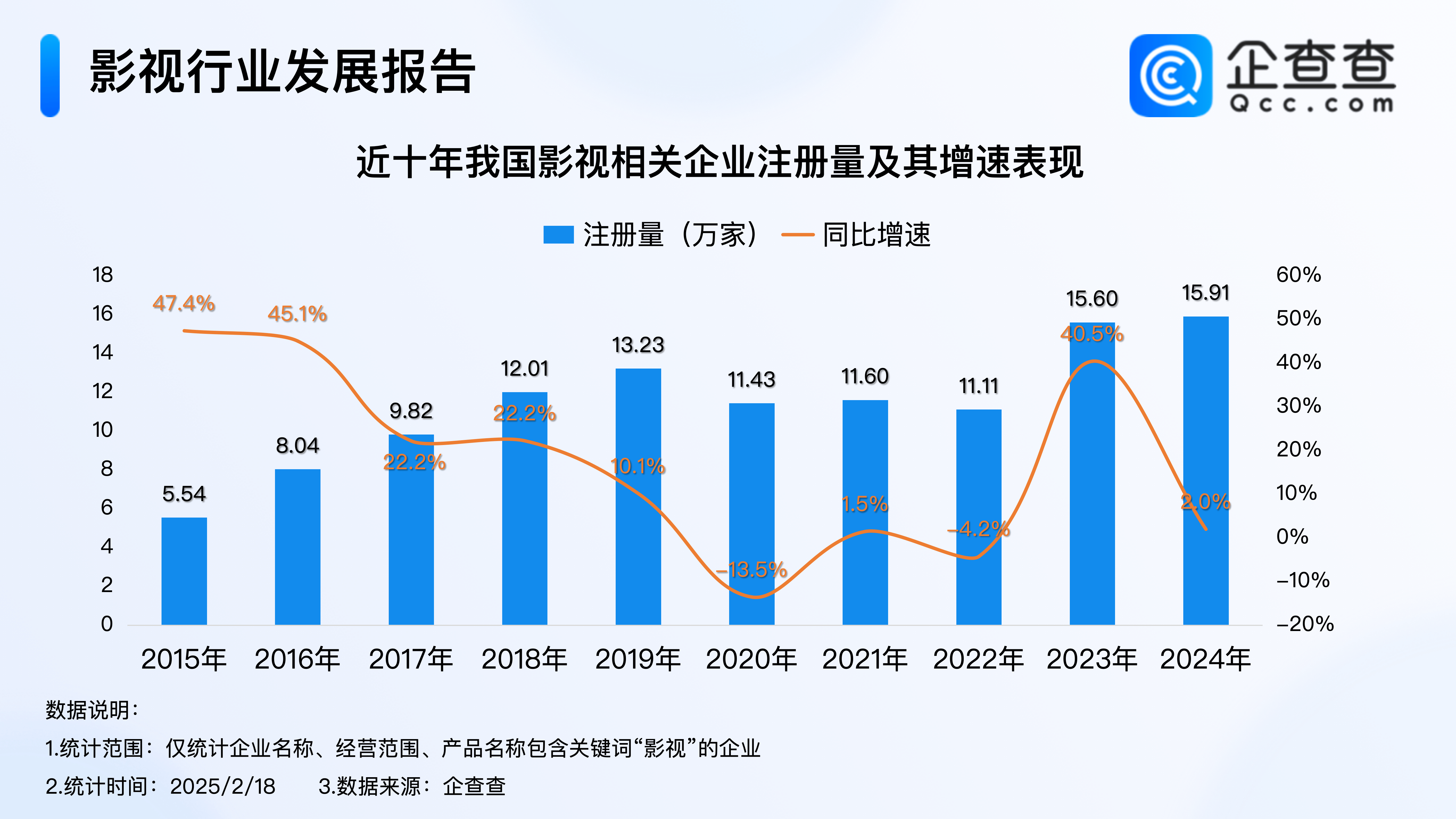 影视行业迎“剧”变时代，影视企业注册量创新高