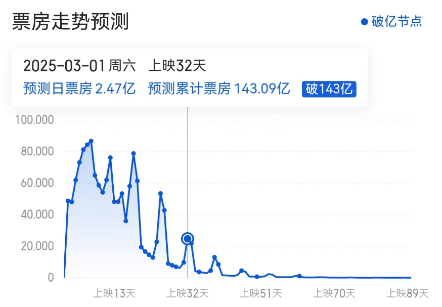 《哪吒2》再刷紀(jì)錄！臺灣文化界問了一個問題