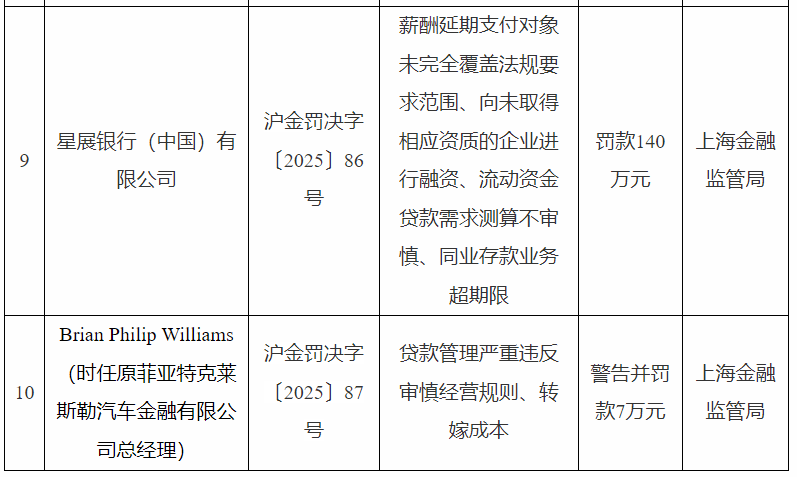 星展银行被罚140万元