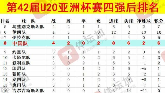 體壇：U20國(guó)青最終排名本屆U20亞洲杯第八，比上一屆下降一位