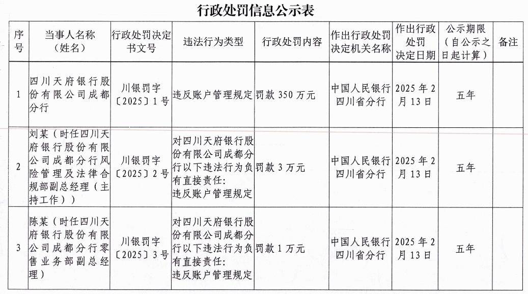 违反账户管理规定，四川天府银行被罚350万元