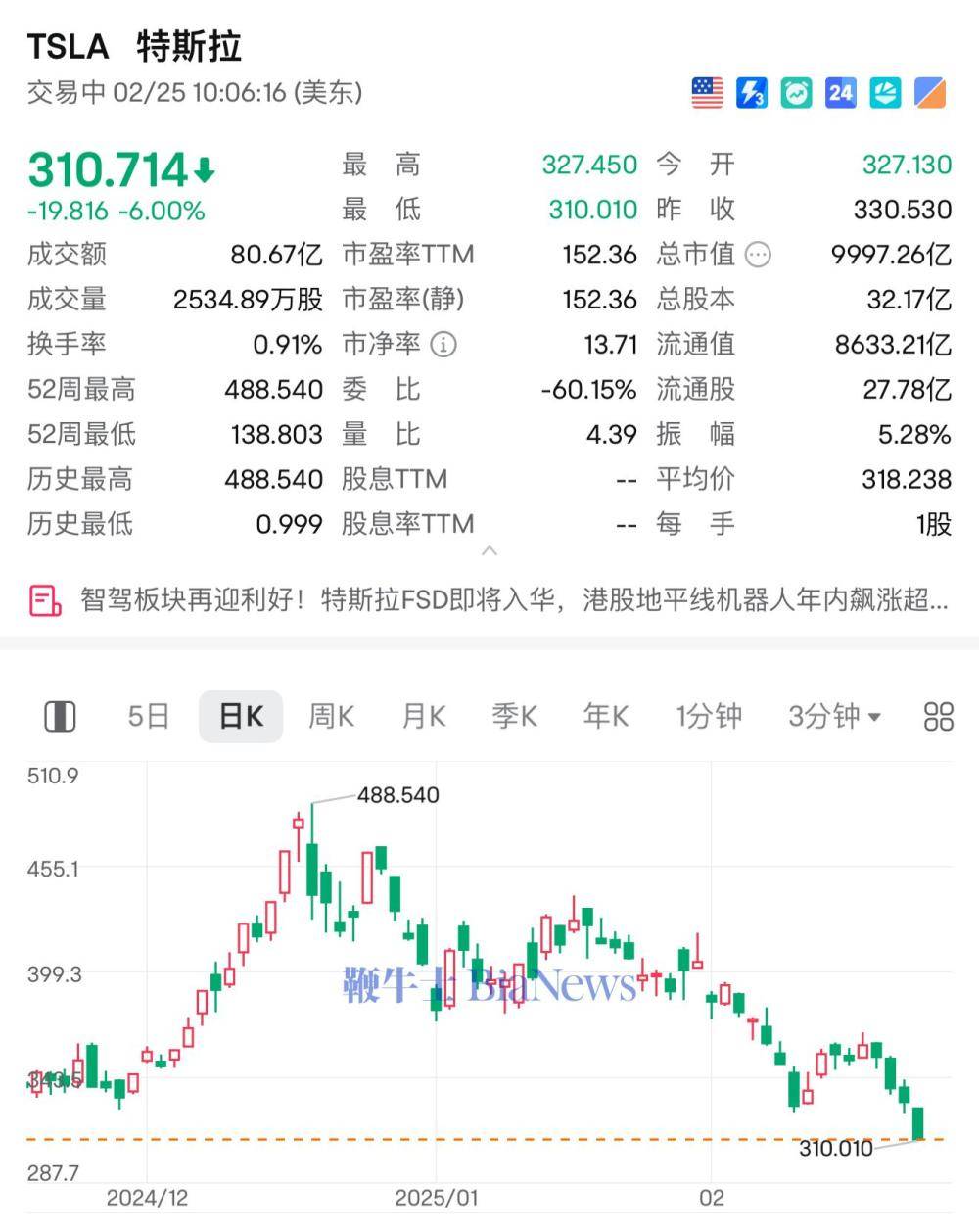 特斯拉市值跌破1万亿美元