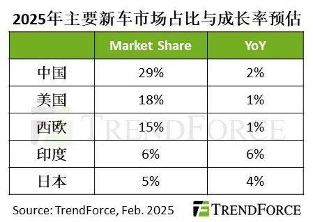 TrendForce：预估2025年全球新车市场年增2.4% “智能化”竞争或将白热化