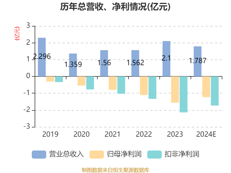 天智航：2024年亏损1.23亿元