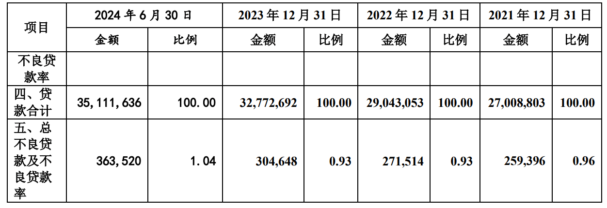 【深度】东莞银行ipo之路：面对信贷诉讼压力，强化风控优化资产质量