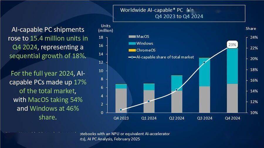 Canalys：2024Q4 全球 AI PC 出货量猛增，苹果 54% 独霸半壁江山