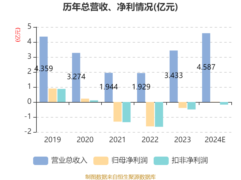 赛诺医疗：2024年净利152.11万元 同比扭亏