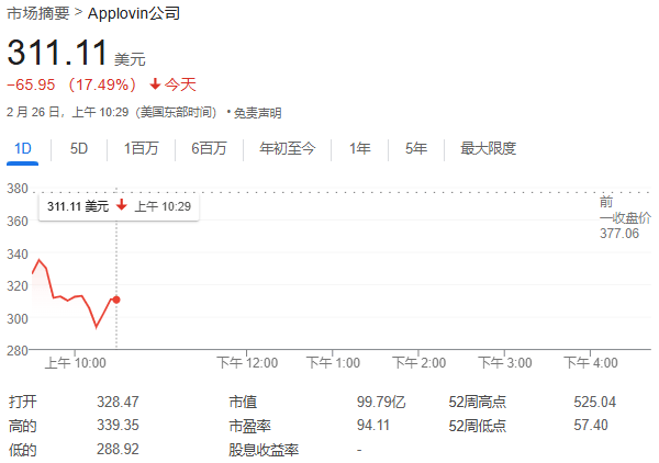 做空公司盯上美国热门科技股！AppLovin一度暴跌21%、盘中触发熔断